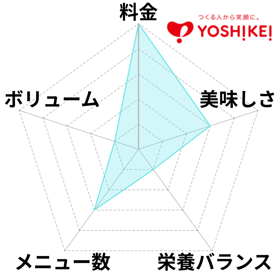 ヨシケイのレーダーチャート