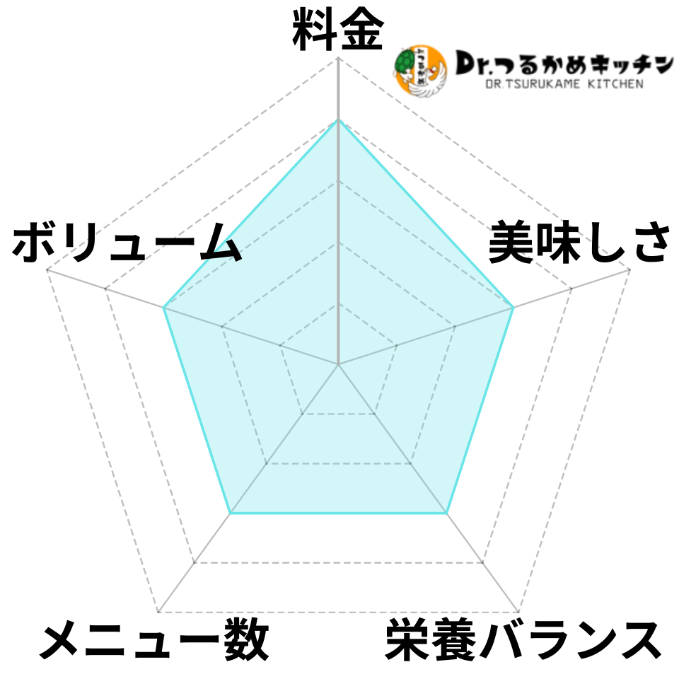 つるかめキッチンのレーダーチャート