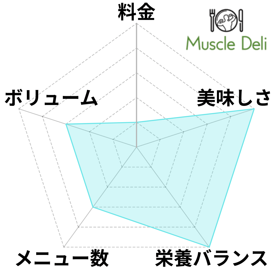 マッスルデリのレーダーチャート