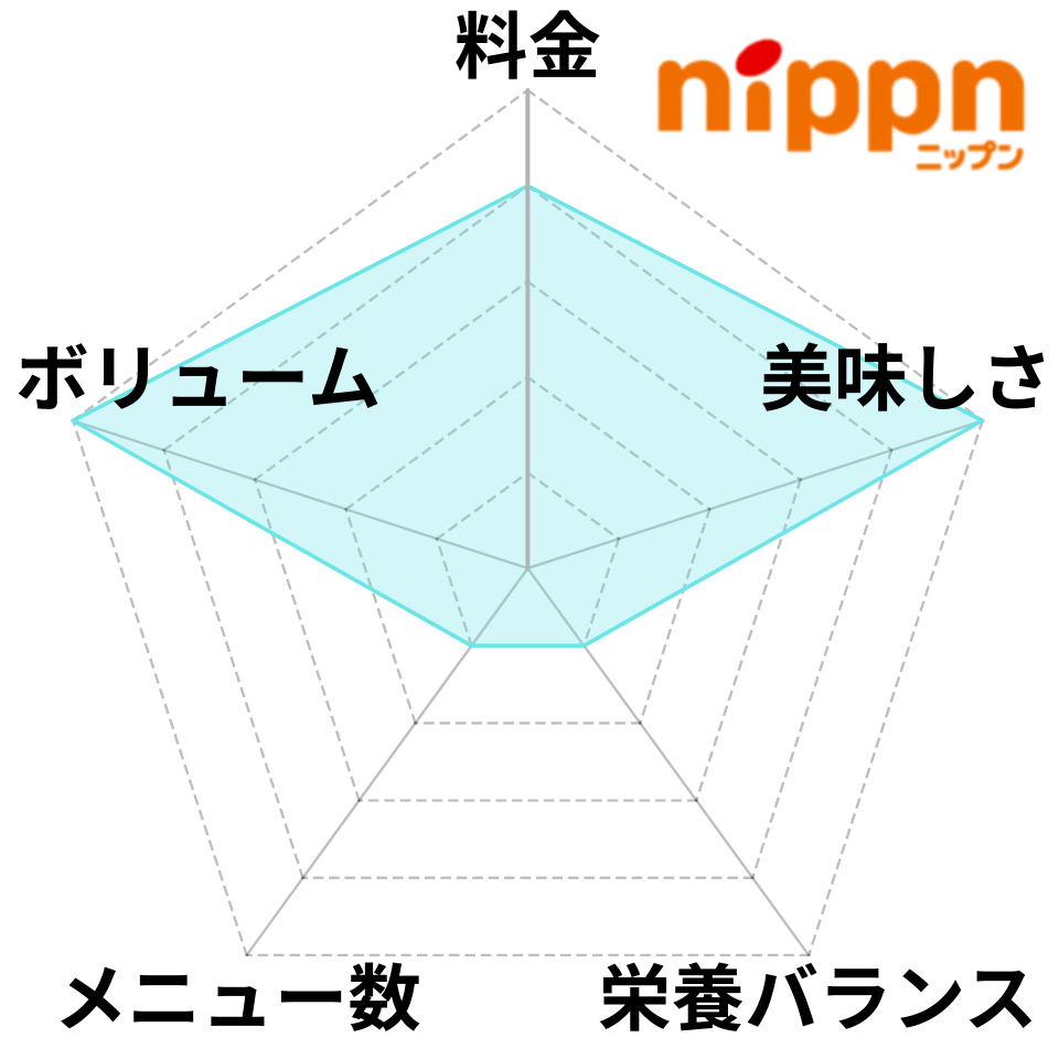 ニップンのレーダーチャート