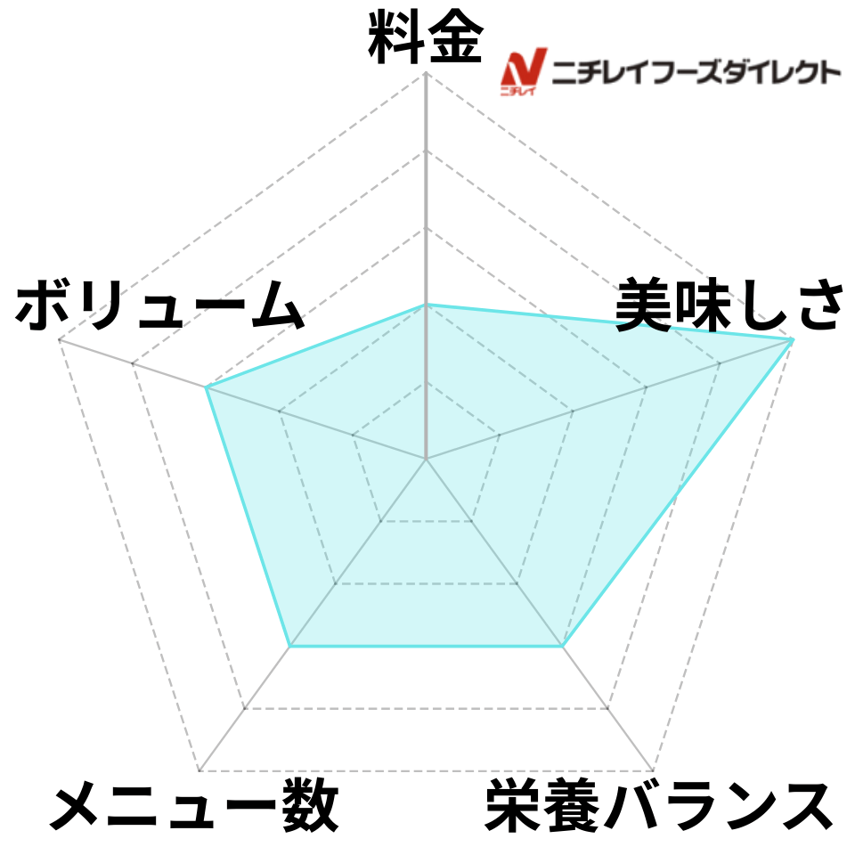 ニチレイフーズダイレクトのレーダーチャート