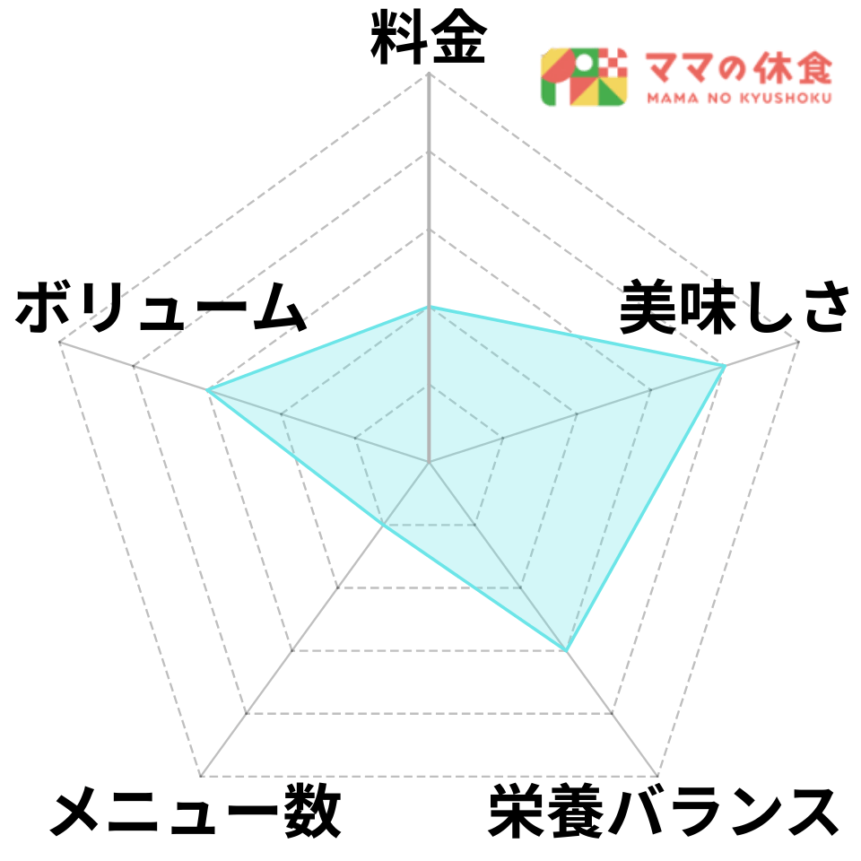 ママの休食のレーダーチャート