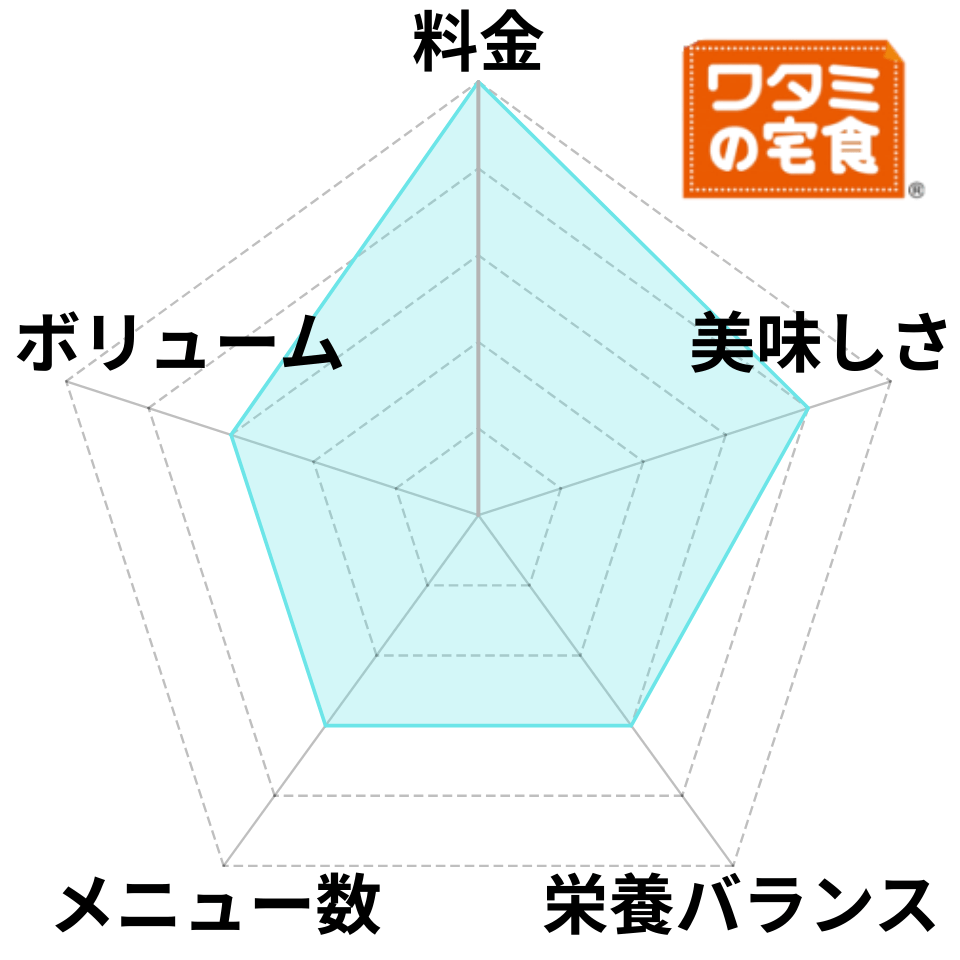 ワタミの宅食のレーダーチャート