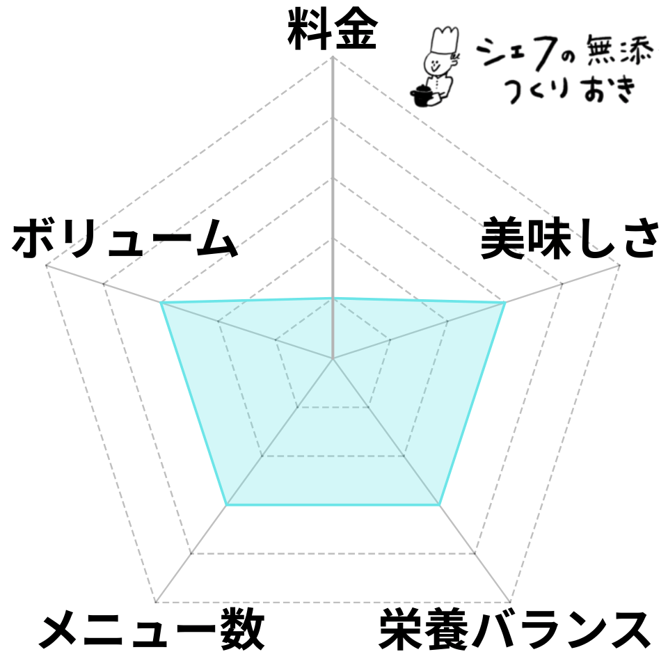 シェフの無添つくりおきのレーダーチャート