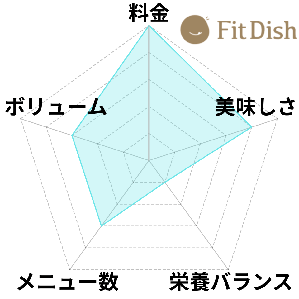 FitDishのレーダーチャート