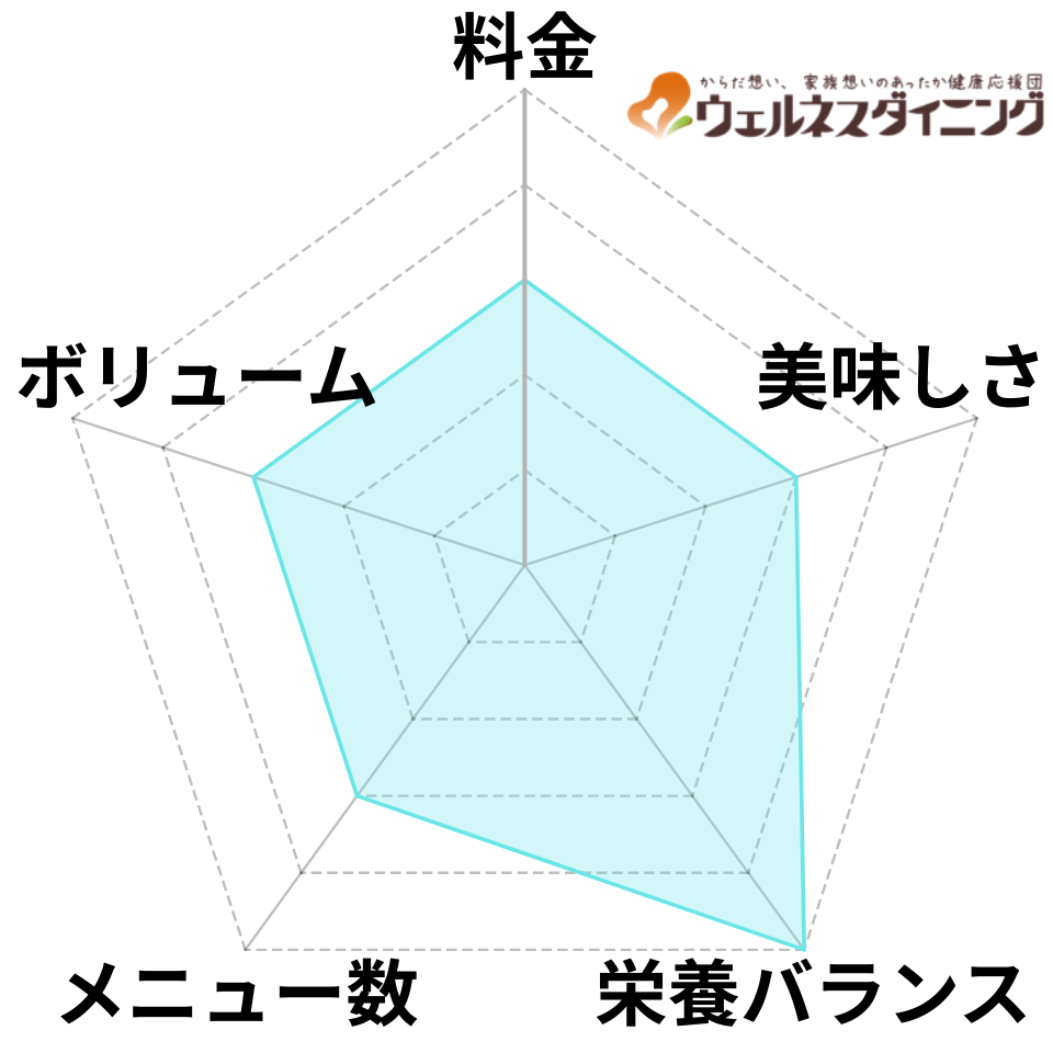 ウェルネスダイニングのやわらかさ宅配食のレーダーチャート
