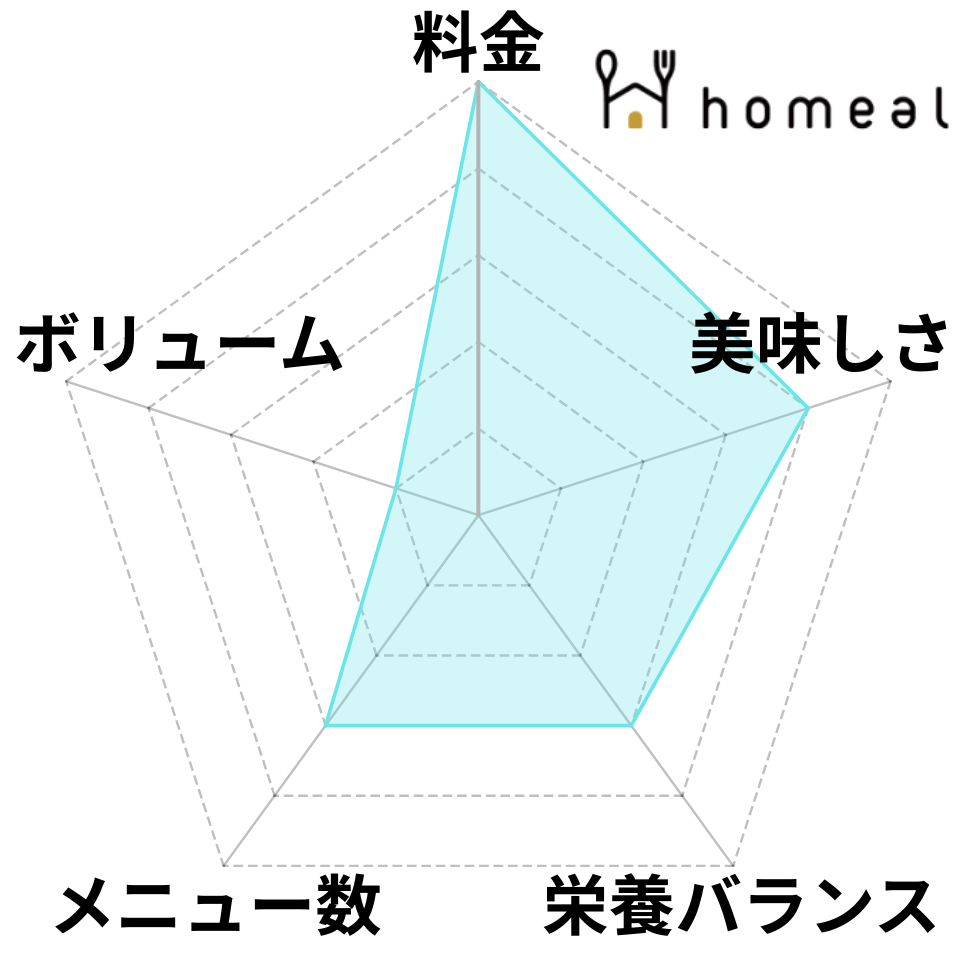 homealのレーダーチャート