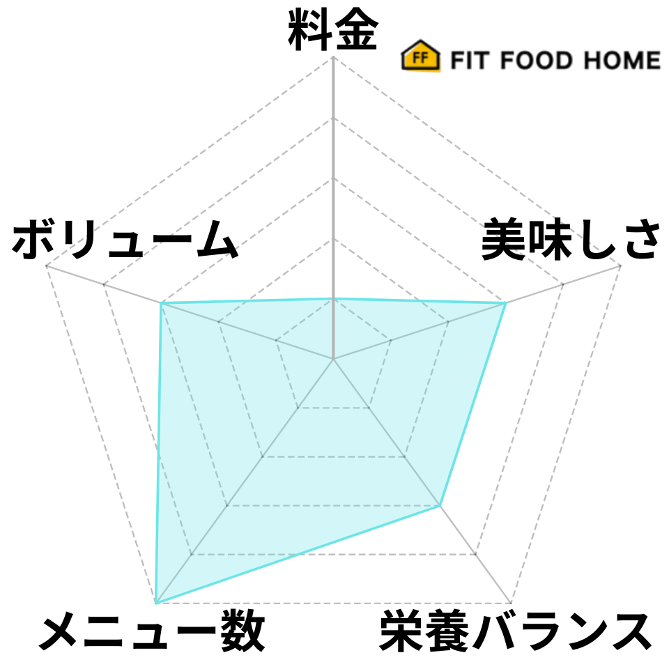 FIT FOOD HOMEのレーダーチャート