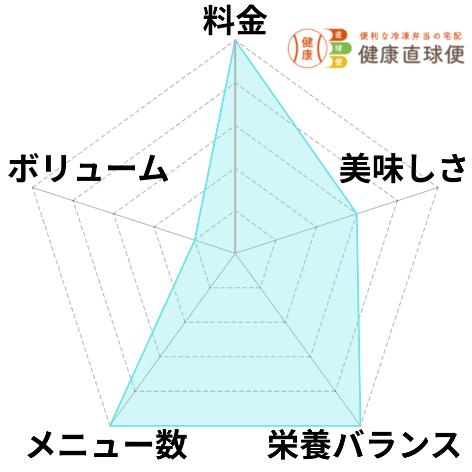 健康直球便のレーダーチャート
