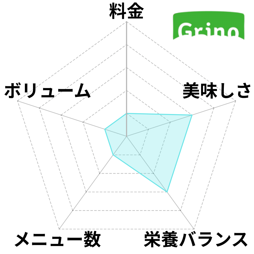 Grinoのレーダーチャート
