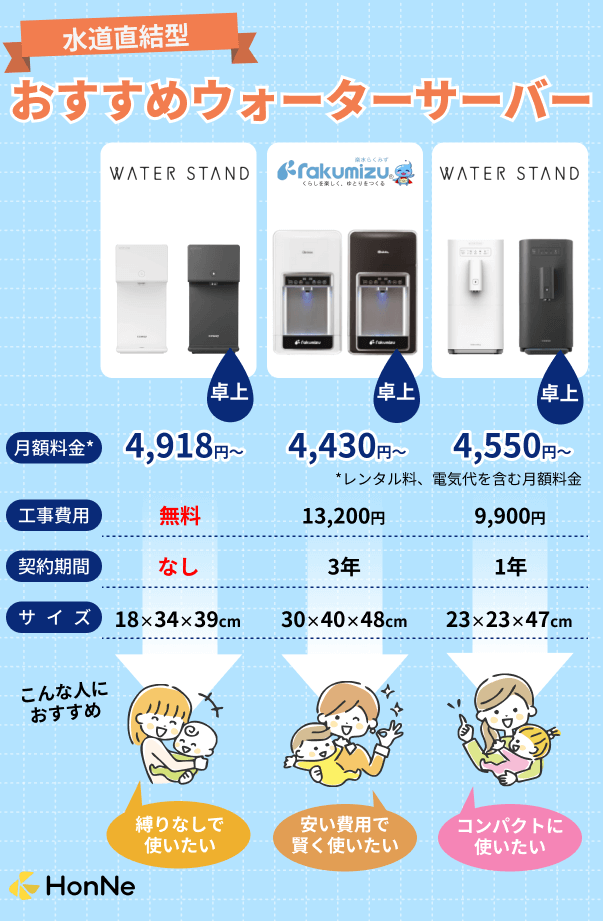水道直結型ウォーターサーバーの比較