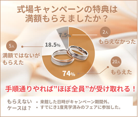 ハナユメの式場探し特典をもらえた人の割合