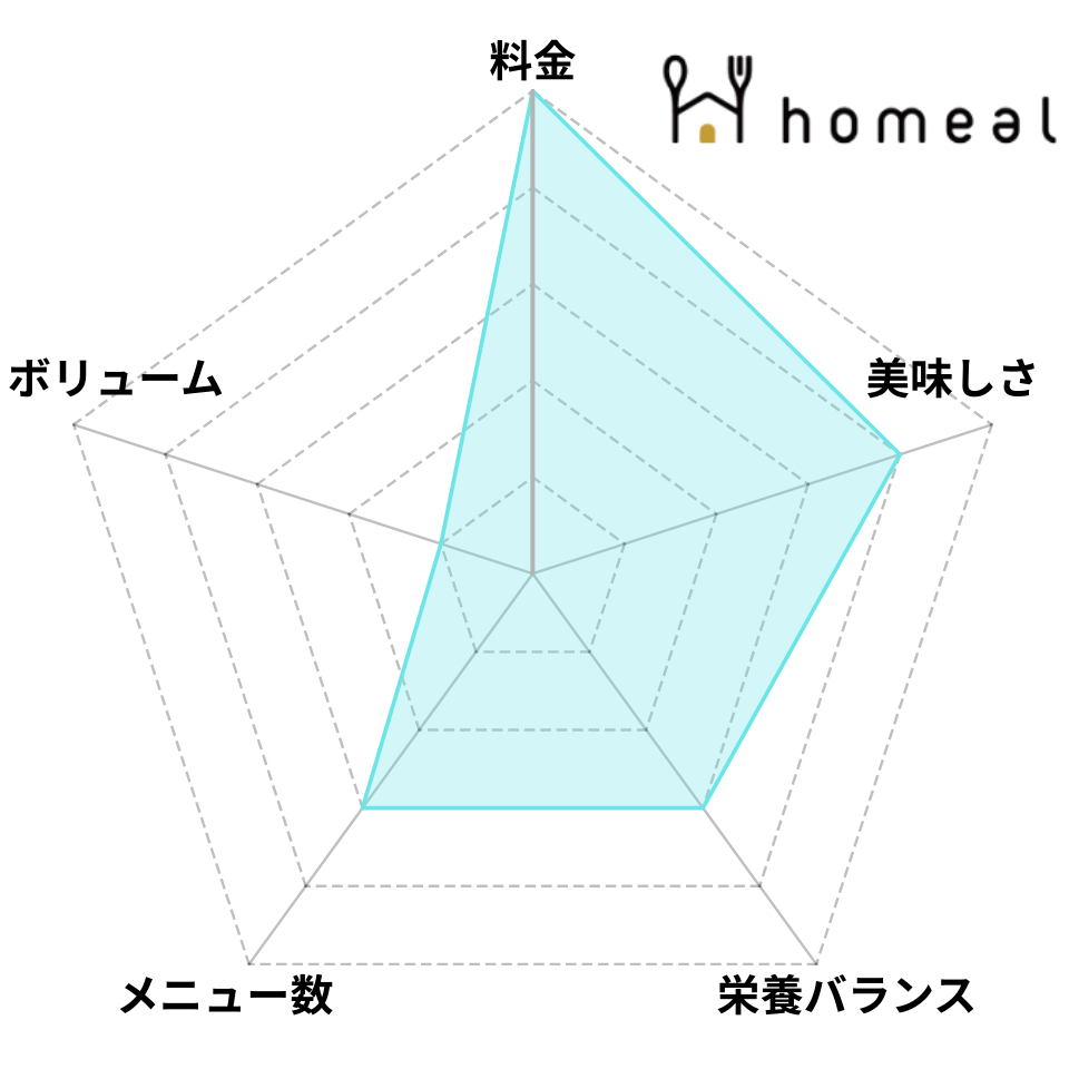 homealのレーダーチャート