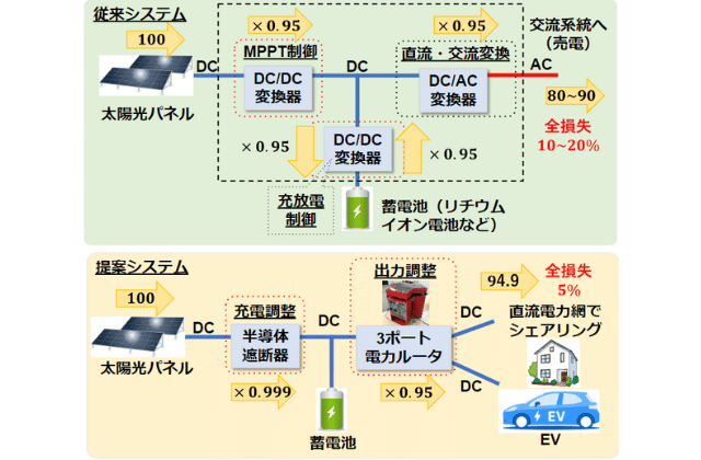 太陽光パネルの蓄電について