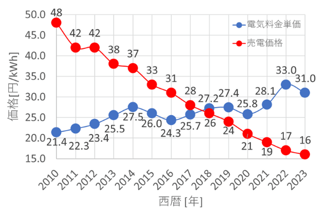 電気料金単価と売電価格の比較