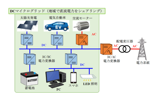 DCマイクログリッド