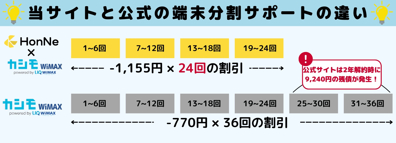 カシモワイマックスは端末が実質無料