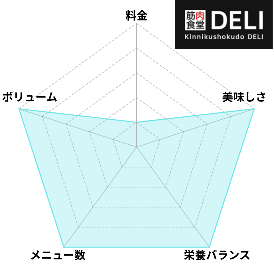 筋肉食堂DELIのレーダーチャート