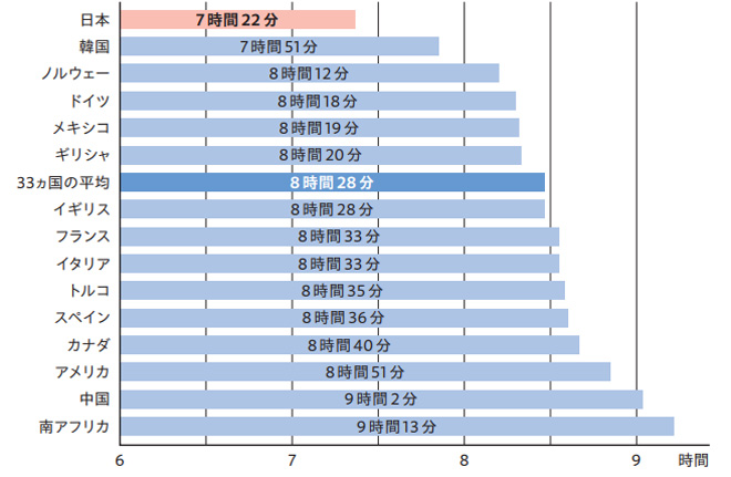 ECDの睡眠時間調査結果