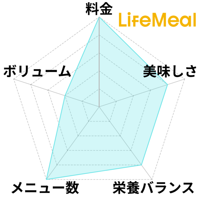 ライフミールのレーダーチャート