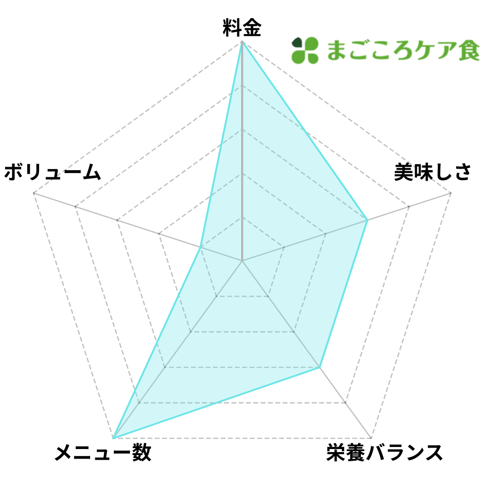 まごころケア食のレーダーチャート