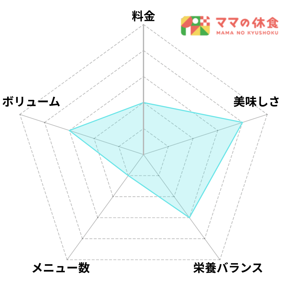 ママの休食のレーダーチャート