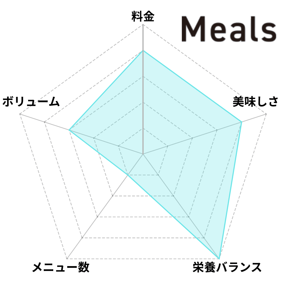 Mealsのレーダーチャート