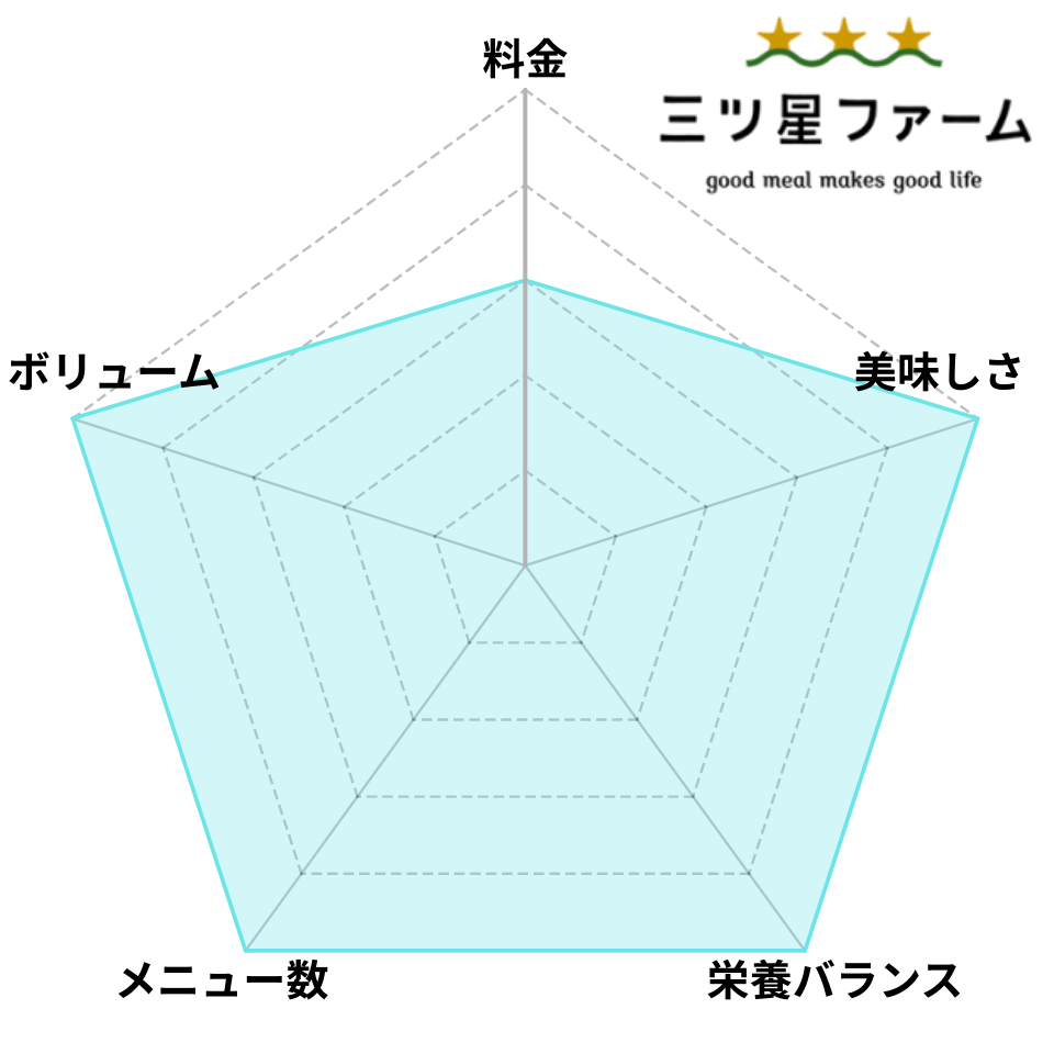 三ツ星ファームのレーダーチャート