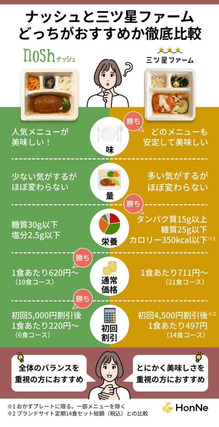 ナッシュと三ツ星ファームの比較