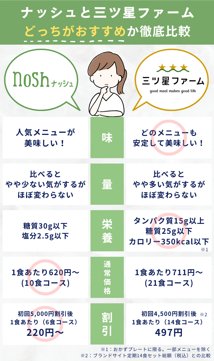 三ツ星ファームとナッシュの比較