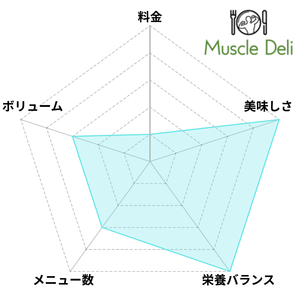 マッスルデリのレーダーチャート