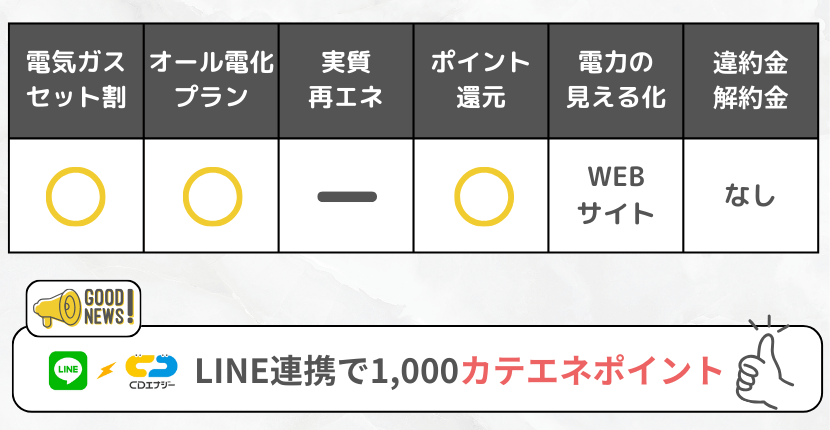 CDエナジーダイレクトの特徴