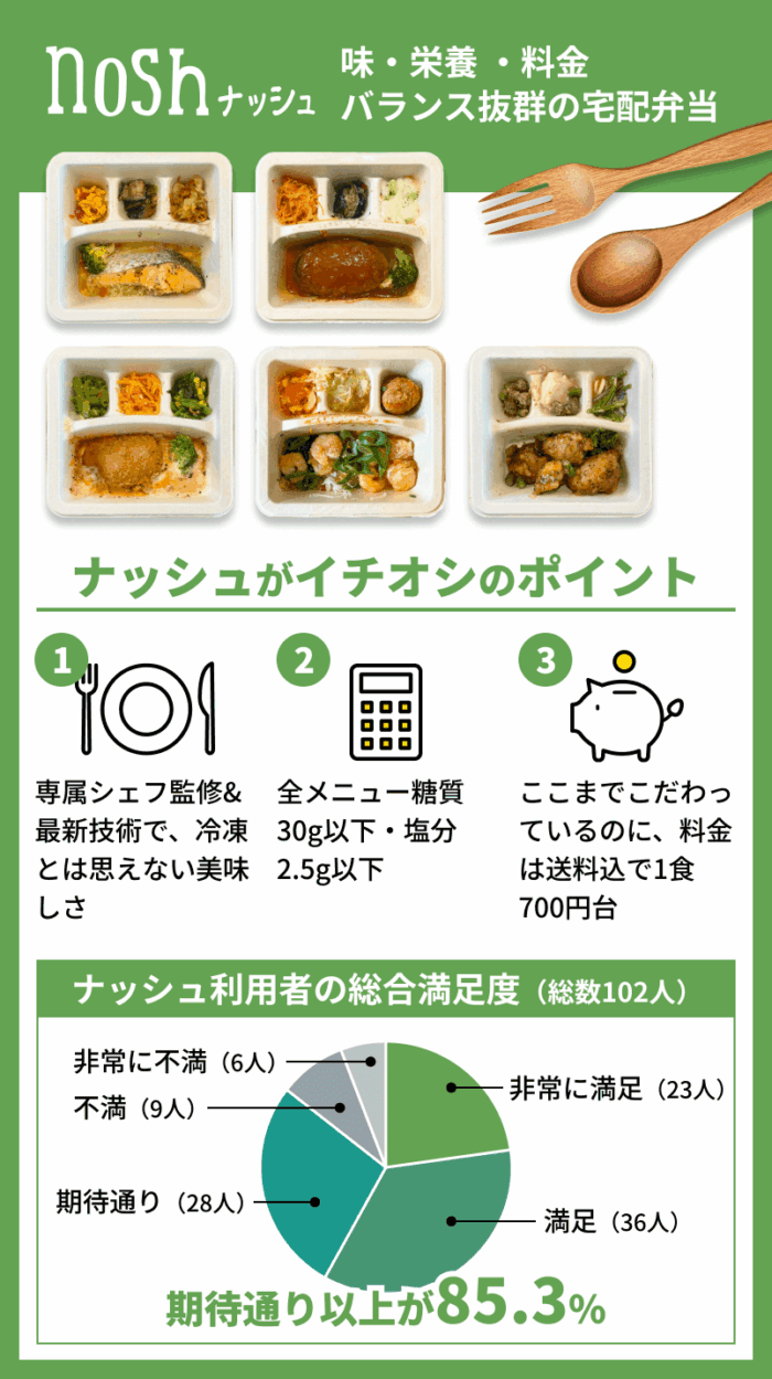 ナッシュ（nosh）の魅力と実際に利用したユーザーのアンケート結果