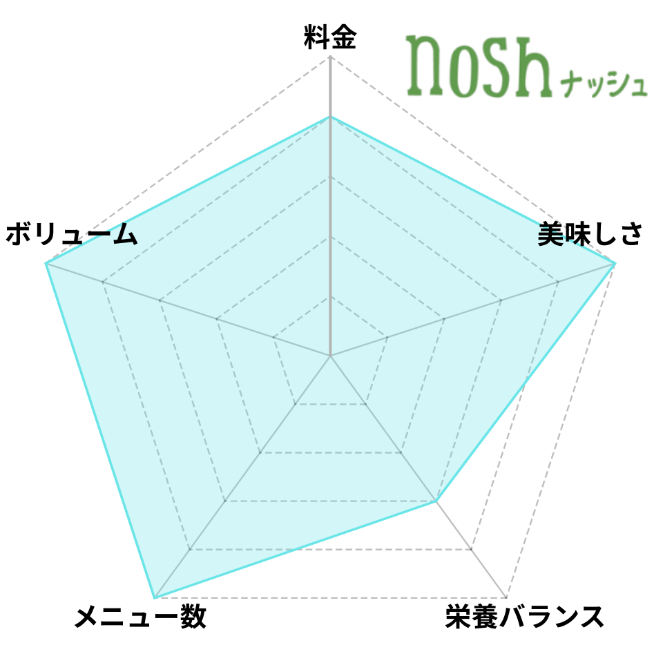 ナッシュのレーダーチャート