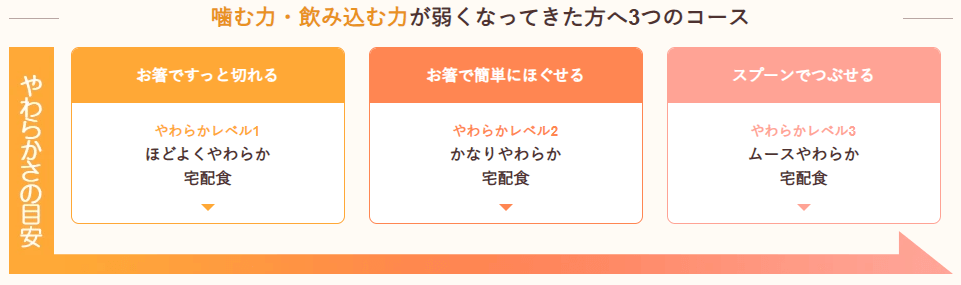 飲み込む力のレベルに合わせた3つのコース