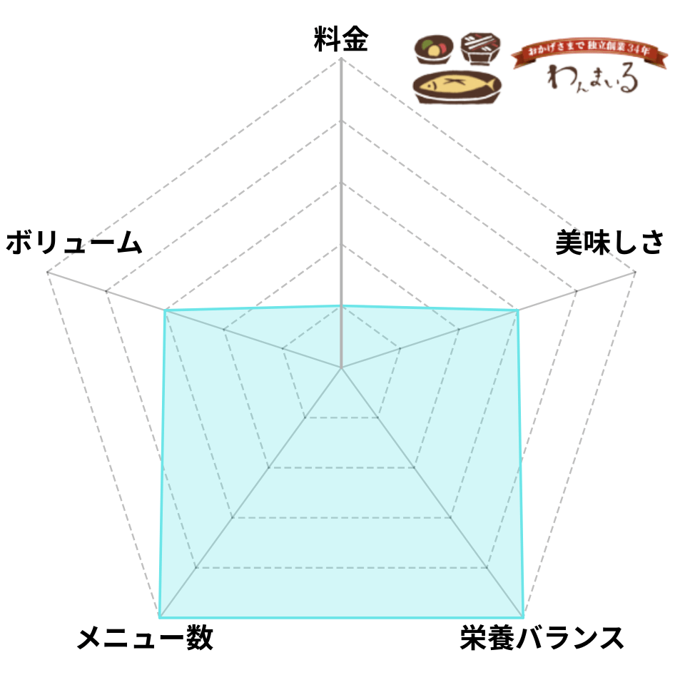 わんまいるのレーダーチャート