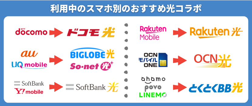利用中のスマホ別のおすすめ光コラボ