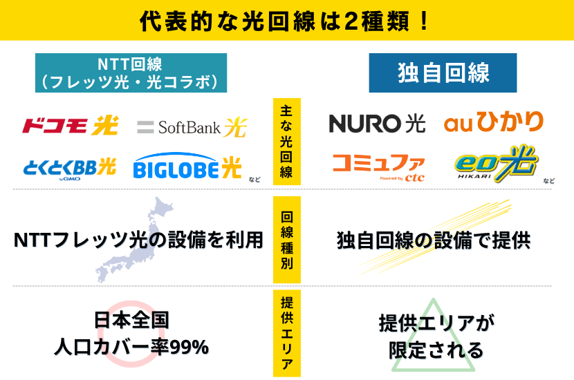 光回線は2種類