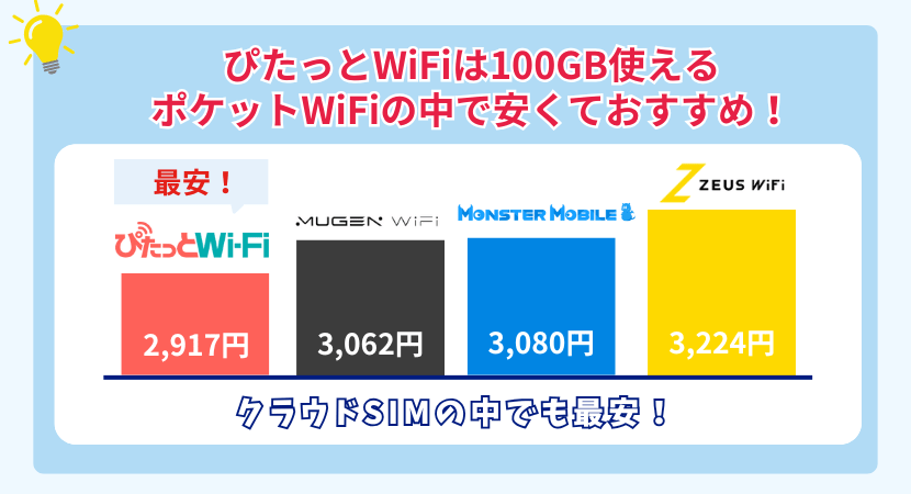 ぴたっとWiFiが100GBで最安