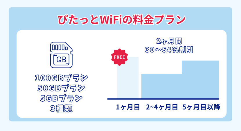 ぴたっとWiFi料金プラン