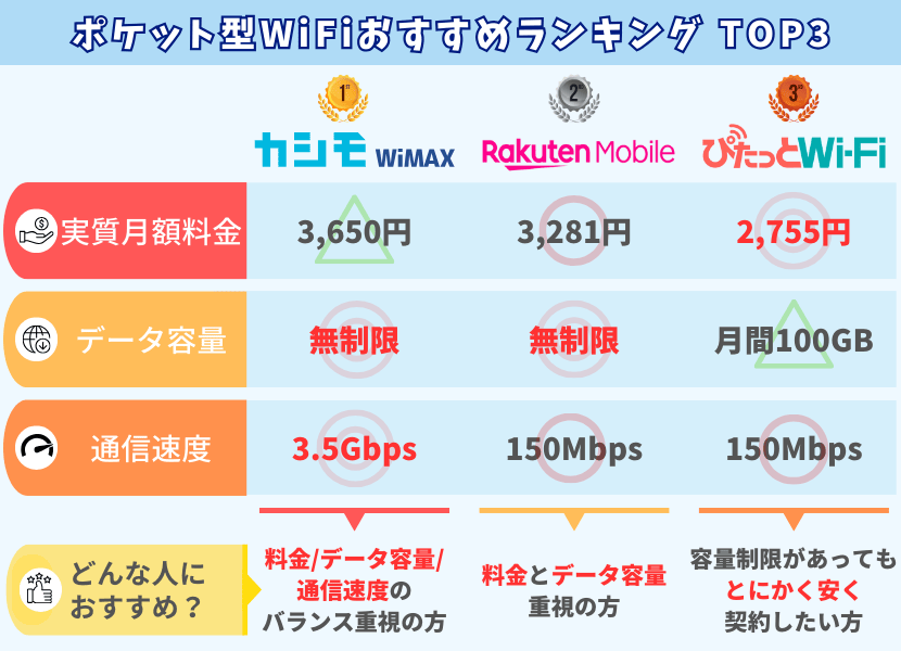 おすすめのポケットWi-FiTOP3
