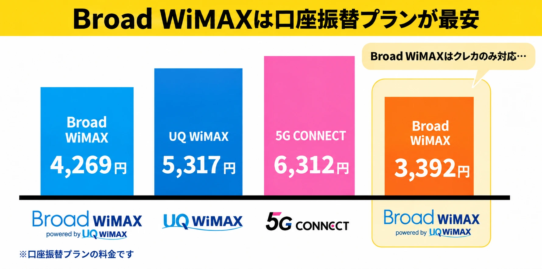 ビッグローブワイマックスは口座振替プランが最安
