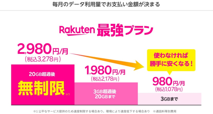 楽天モバイルはどれだけ使っても月額3,278円
