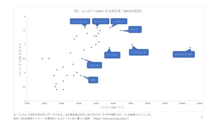 OECD加盟国における1人当たりのGDPと生活満足度との関係