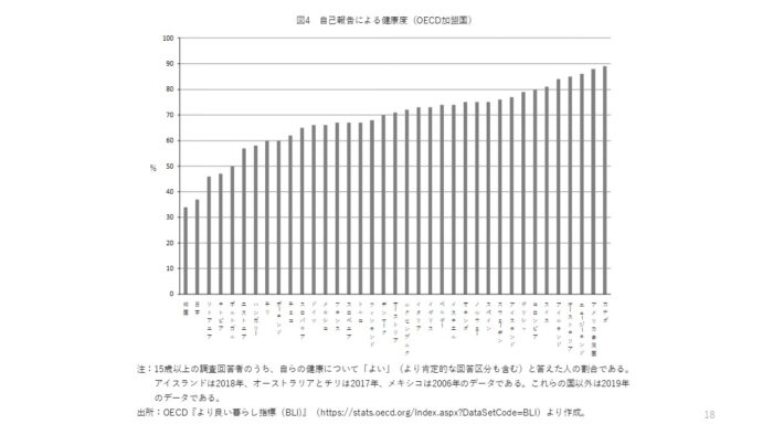 自己報告による健康度