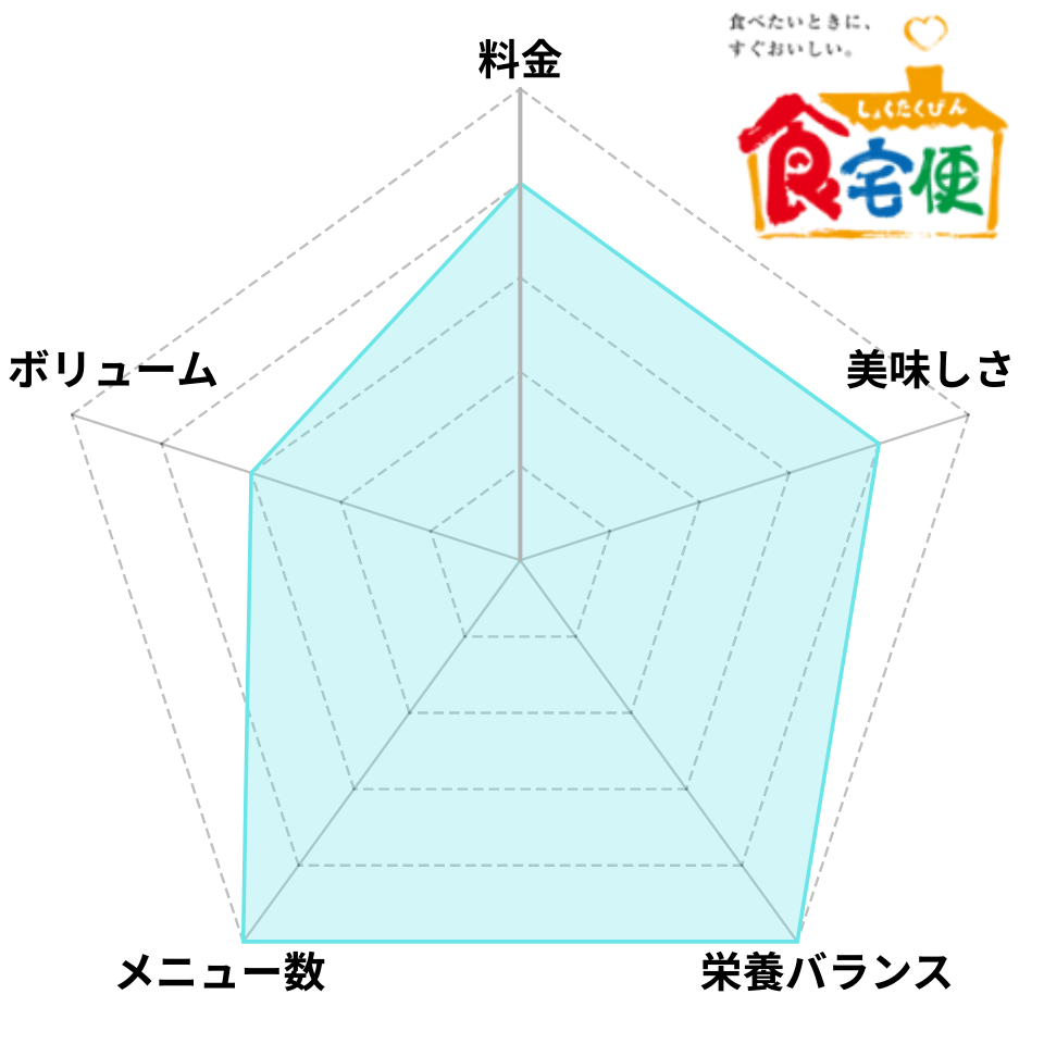 食宅便のレーダーチャート