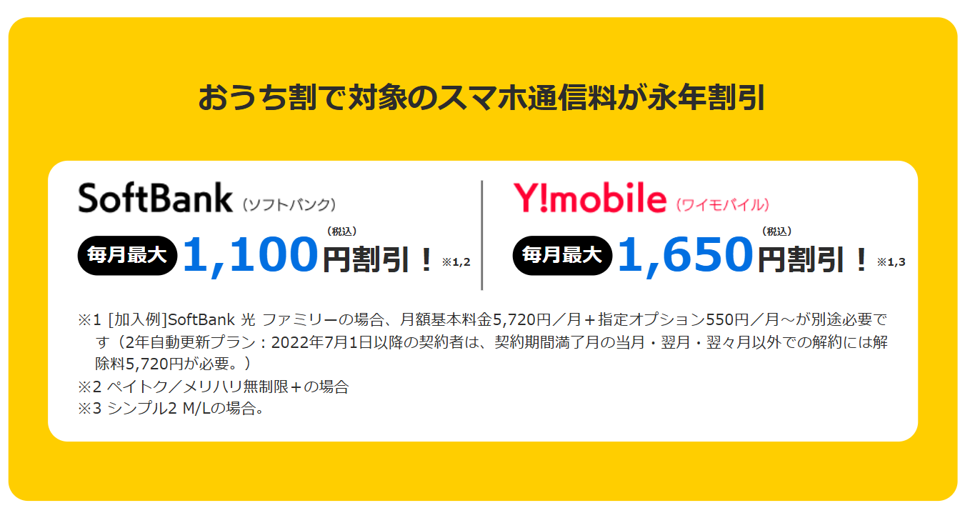 Softbankスマホとのセット契約で、スマホ料金がずっと1,100円割引