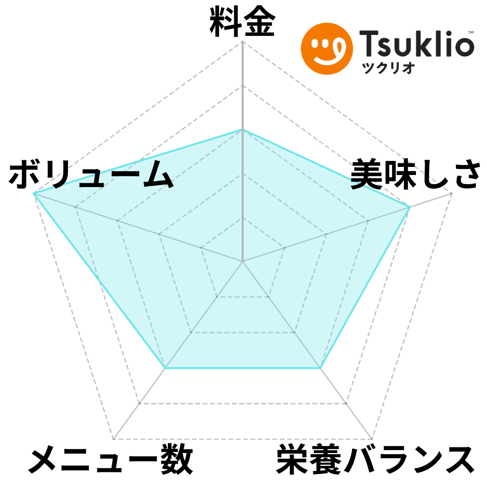 ツクリオのチャート