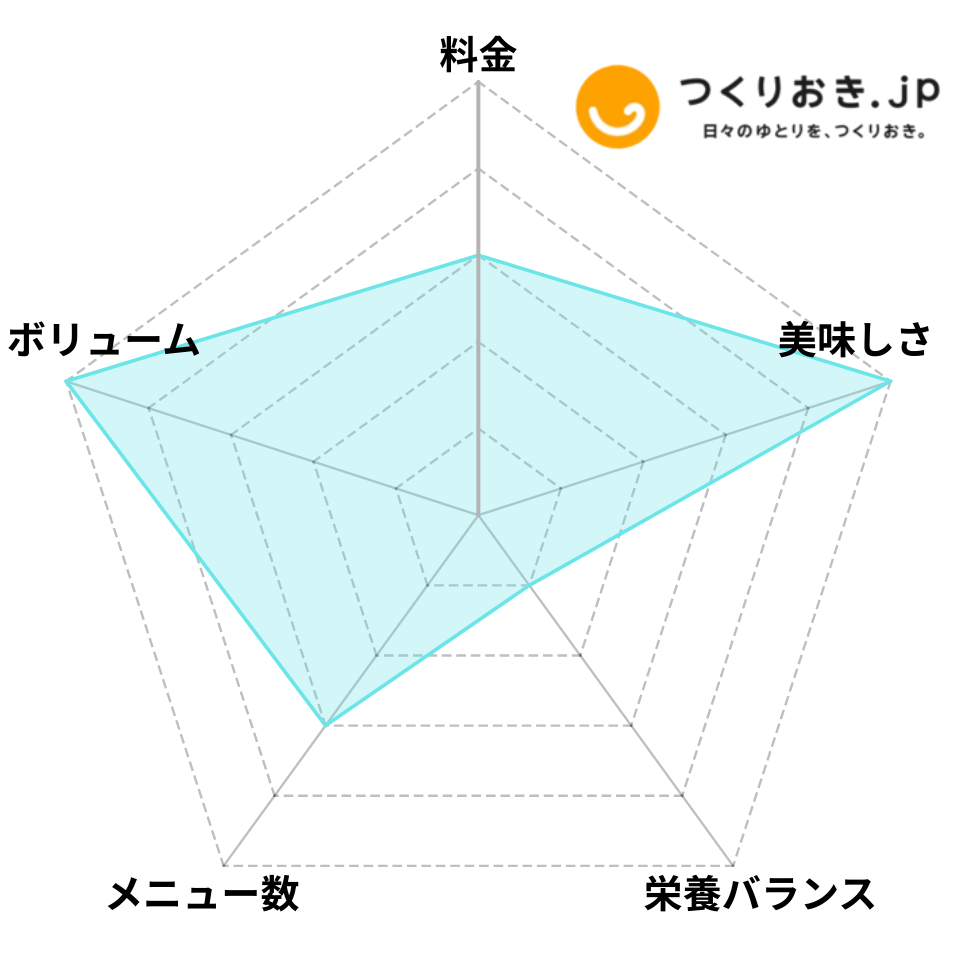 つくりおき.jpのレーダーチャート