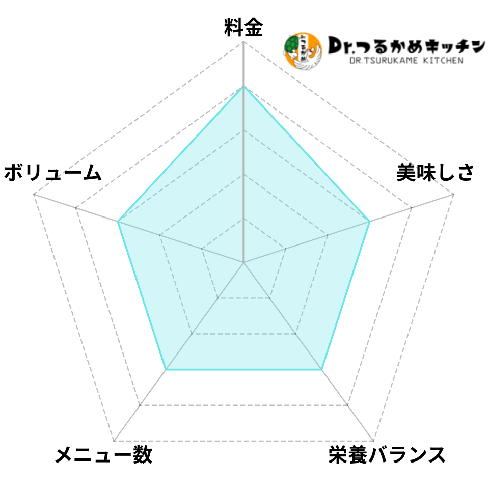 つるかめキッチンのレーダーチャート
